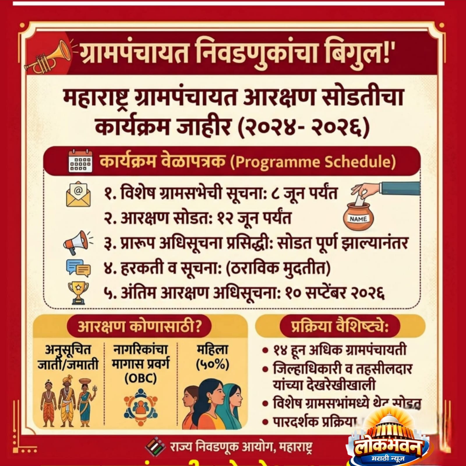 राज्यातील ग्रामपंचायत निवडणुकांसाठी ग्रामपंचायत सदस्यांच्या आरक्षण सोडतीचा कार्यक्रम जाहीर:ग्रामीण भागात निवडणुकांची उत्सुकता
